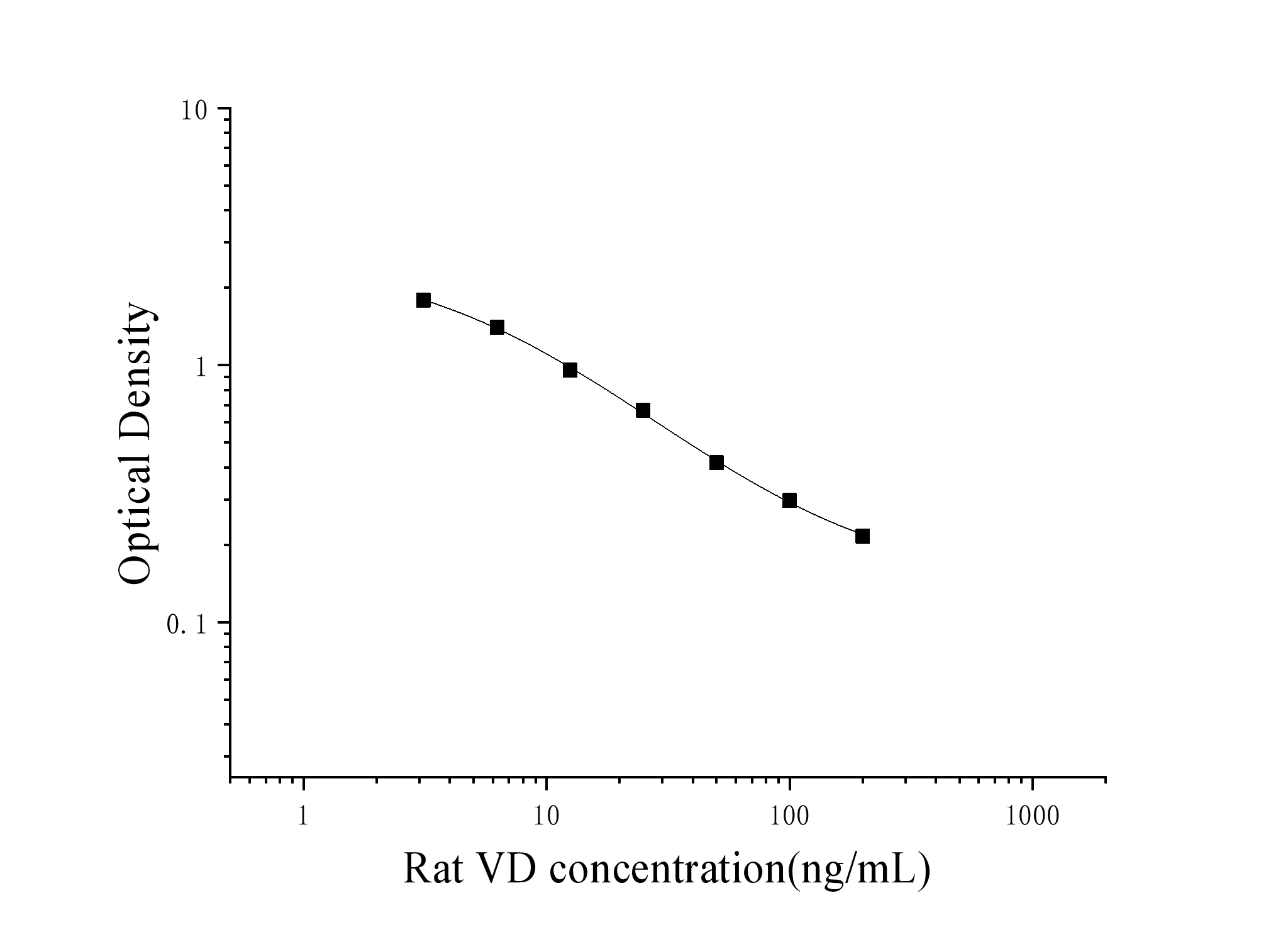 Rat Vitamin D (VD) ELISA Kit Rat Vitamin D (VD) ELISA Kit